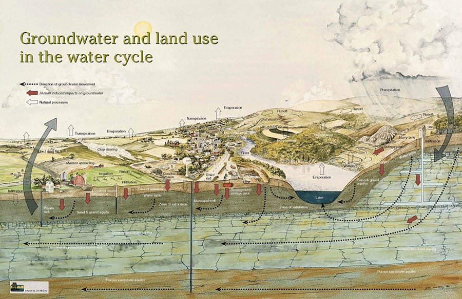 water cycle 1
